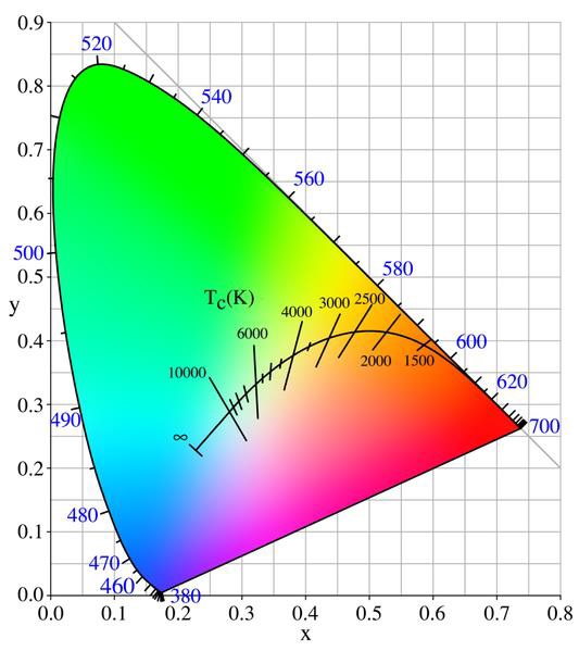 Correlated Color Temperature hues