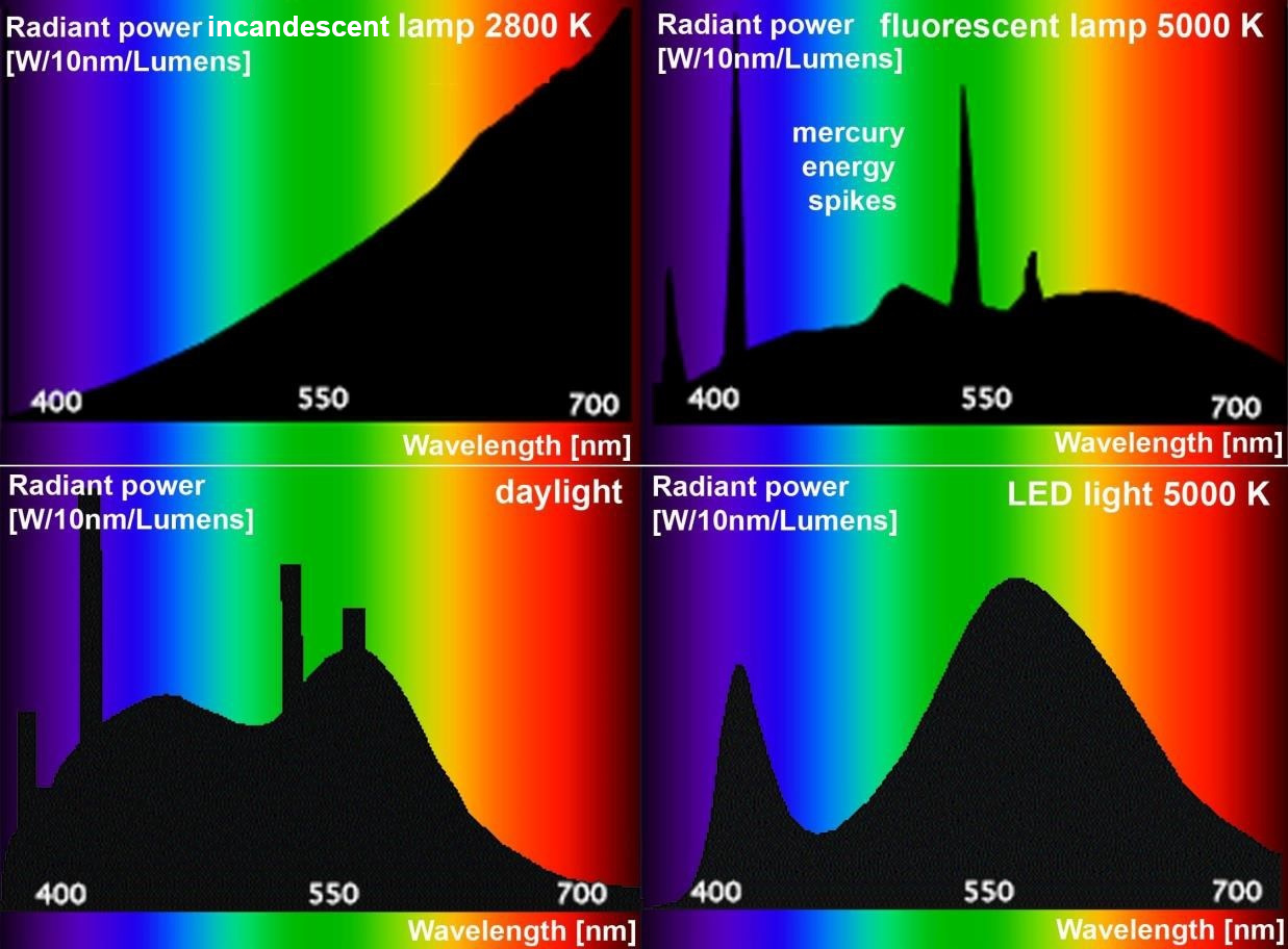 Correlated Color Temperature wavelength